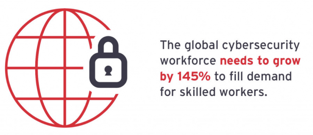 The global cybersecurity workforce needs to grow by 145% to fill demand for skilled workers