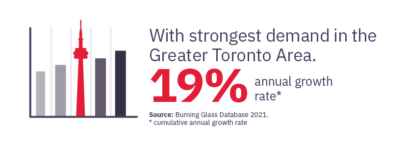 With strongest demand in the GTA 19% Annual Growth Rate 
