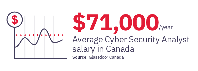 $71,000 Average Cyber Security Analyst salary in Canada