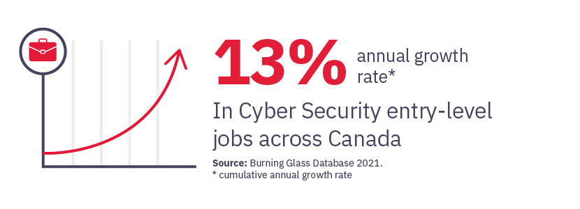 13% Annual Cumulative Growth in Cyber Security entry-level jobs in Canada